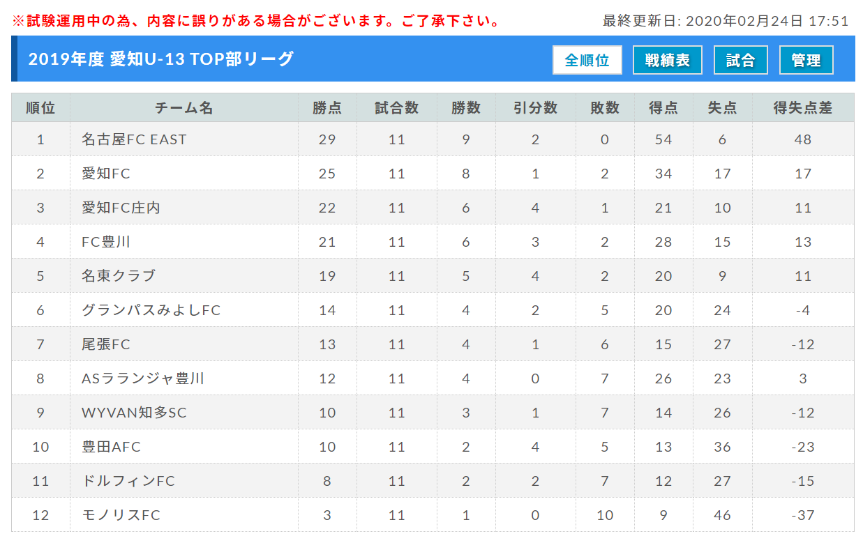 19年度 愛知県u 13リーグ Top 1部 2部リーグ Topリーグ優勝は名古屋fc East ジュニアサッカーnews