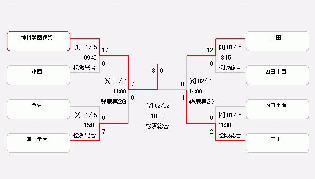 19年度 令和1年度 第19回 三重県高校女子サッカー新人大会 優勝は神村学園高等部伊賀 ジュニアサッカーnews 19年度 令和1年度 第19回 三重県高校女子サッカー新人大会 優勝は神村学園高等部伊賀 ジュニアサッカーnews