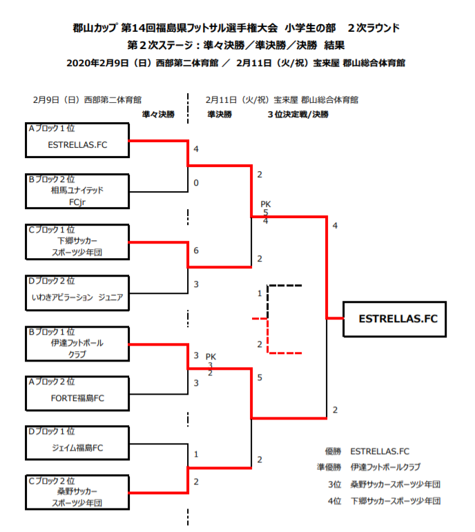 19年度郡山カップ 第14回福島県フットサル選手権大会 2次ラウンド 優勝はestrellas Fc ジュニアサッカーnews