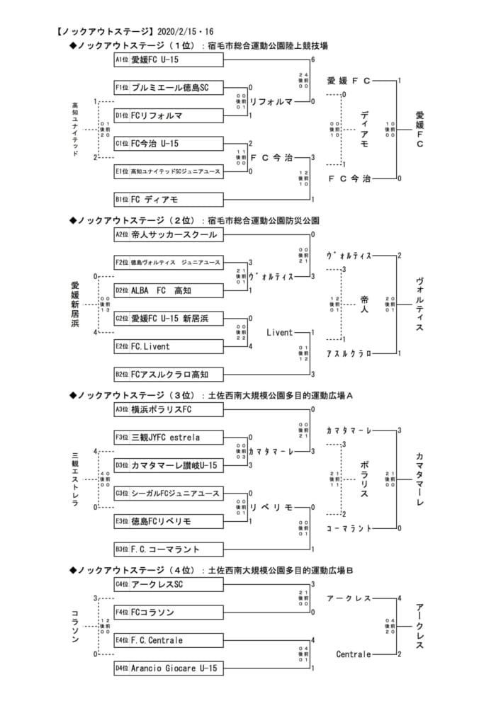19年度 第22回四国クラブユースサッカー新人大会u 15 高知県開催 優勝は愛媛fc ジュニアサッカーnews