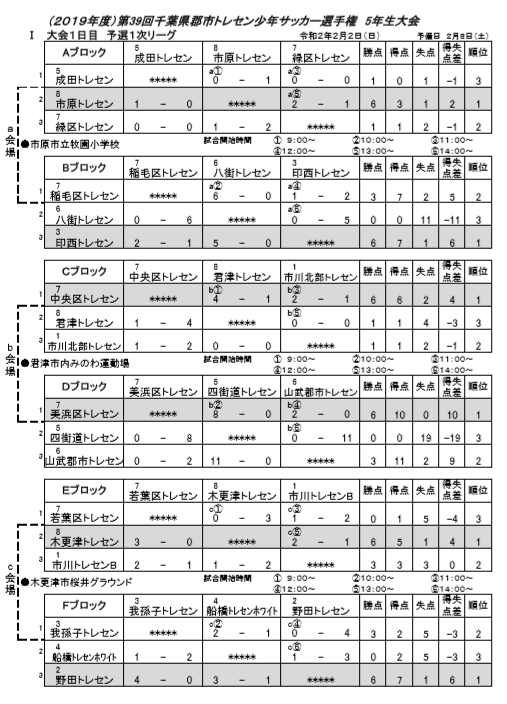 19年度第39回千葉県郡市トレセン少年サッカー選 権5年 会 優勝は市原トレセン ジュニアサッカーnews