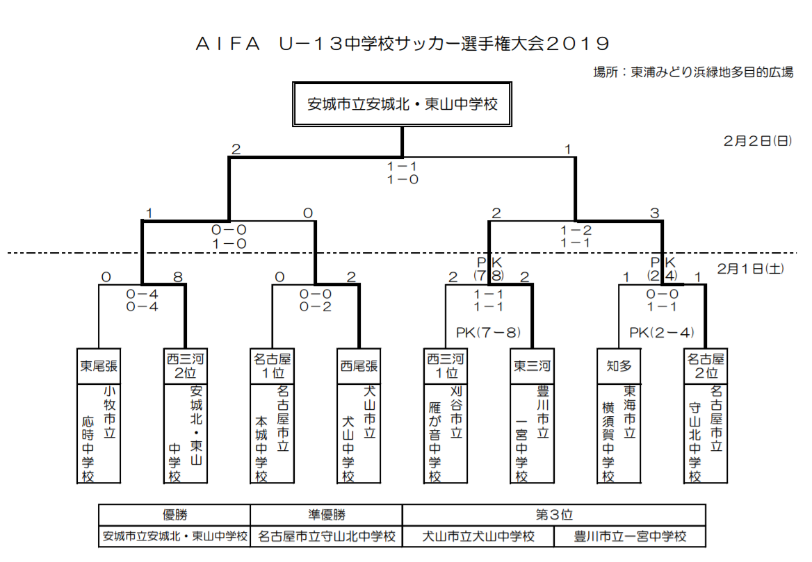 19年度 愛知県中学校 U 13サッカー選手権 愛知県大会 優勝は安城市立安城北中学校 東山中学校 ジュニアサッカーnews