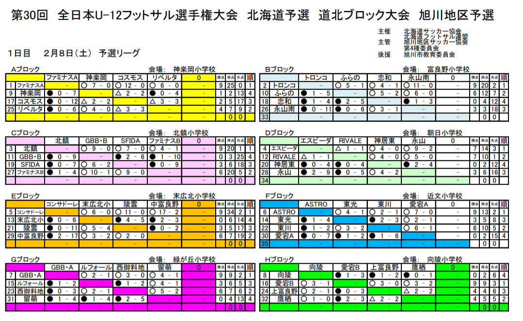 年度バーモントカップ第30回全日本u 12フットサル選手権大会 旭川地区予選 北海道 優勝はファミナスa コンサ東川 ジュニアサッカーnews