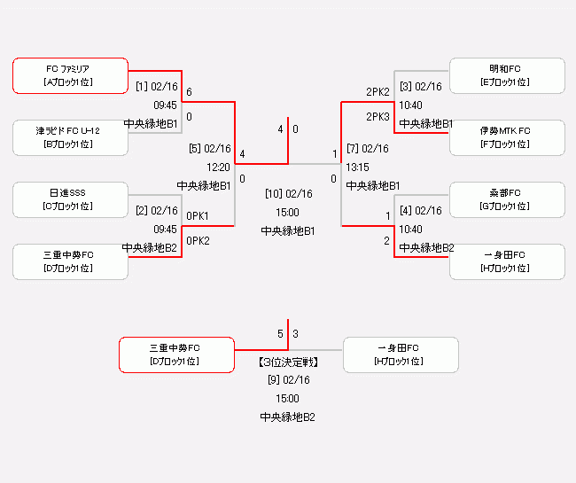 三重少年サッカー応援団 みんなのnews Fcファミリア 伊勢mtkが東海大会へ チビリンピックu11 三重県大会