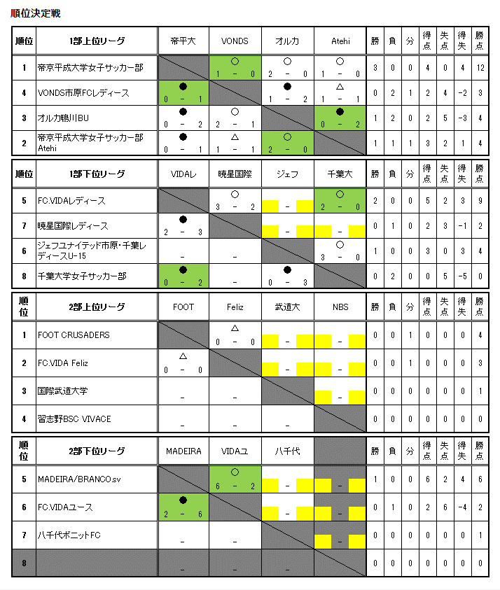 19年度千葉県女子サッカーリーグ 1部優勝は平成大学女子 2部優勝はfoot Crusaders ジュニアサッカーnews