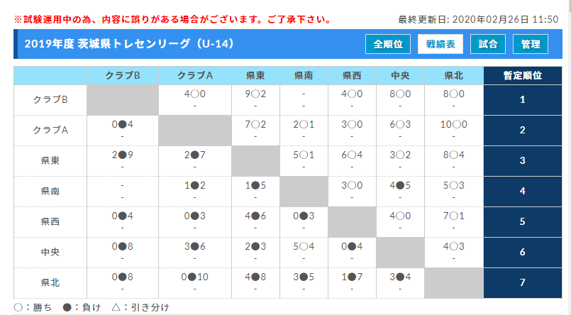 19年度 茨城県トレセンリーグ U 14 優勝はクラブbトレセン ジュニアサッカーnews