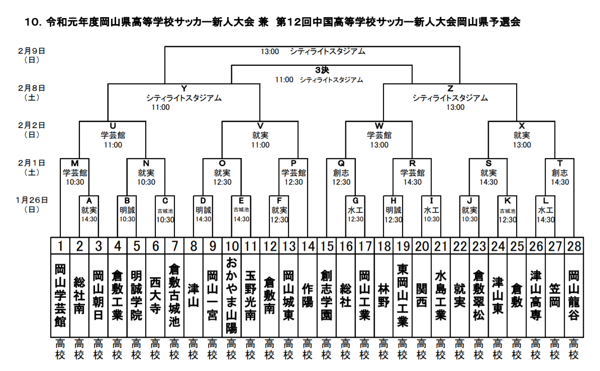 19年度 岡山県高校サッカー新人大会 兼 第12回中国高校サッカー新人大会 優勝は玉野光南 ジュニアサッカーnews