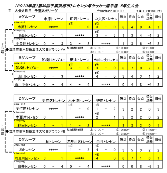 19年度第39回千葉県郡市トレセン少年サッカー選 権5年 会 優勝は市原トレセン ジュニアサッカーnews