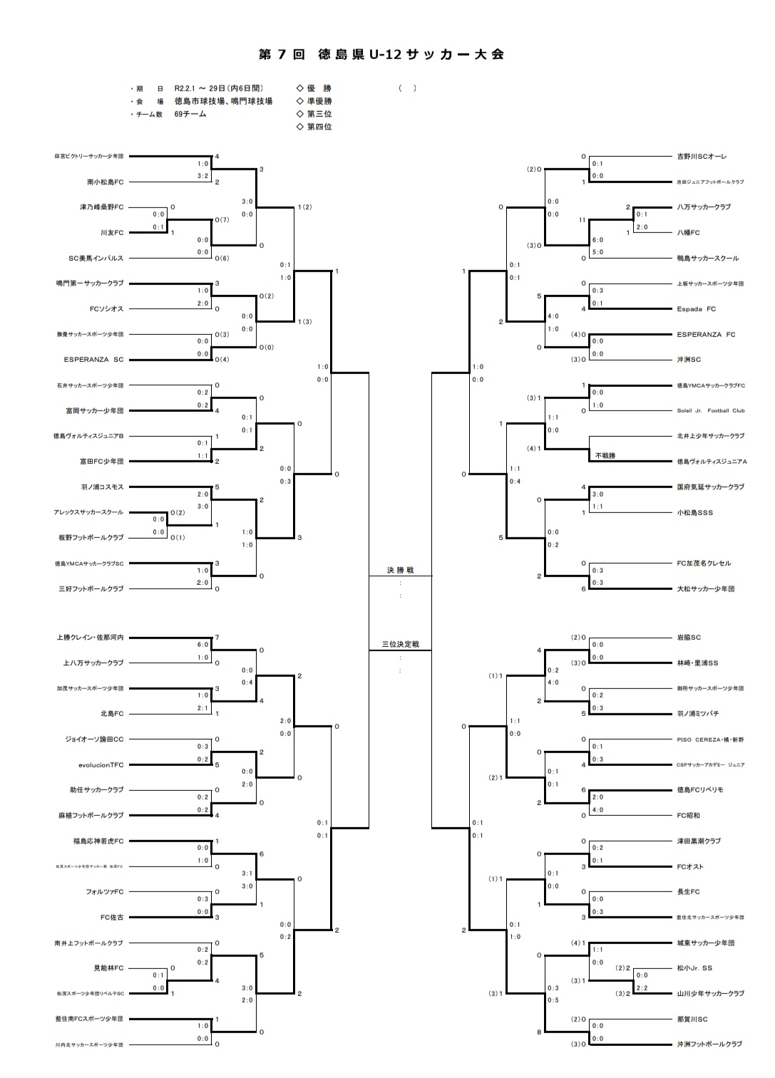 19年度 第7回 徳島県u 12サッカー大会 4チーム優勝 結果表掲載 ジュニアサッカーnews
