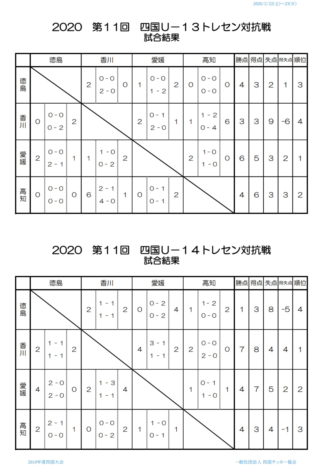 19年度 第11回四国 U 13 U 14 トレセン大会 徳島県 優勝はu 13愛媛県 U 14香川県 ジュニアサッカーnews