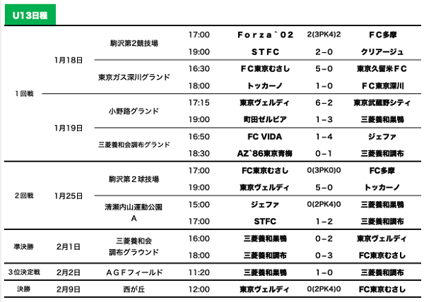 19年度 東京都クラブユースサッカーu 13選手権大会 優勝はfc東京むさし 大会結果掲載 ジュニアサッカーnews 19年度 東京都クラブユースサッカーu 13選手権大会 優勝はfc東京むさし 大会結果掲載 ジュニアサッカーnews