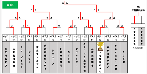 19年度 東京都クラブユースサッカーu 13選手権大会 優勝はfc東京むさし 大会結果掲載 ジュニアサッカーnews 19年度 東京都クラブユースサッカーu 13選手権大会 優勝はfc東京むさし 大会結果掲載 ジュニアサッカーnews