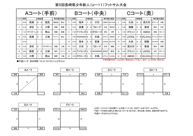 19 第5回長崎県少年新人 U 11 フットサル大会 優勝は国見fc ジュニアサッカーnews 19 第5回長崎県少年新人 U 11 フットサル大会 優勝は国見fc ジュニアサッカーnews