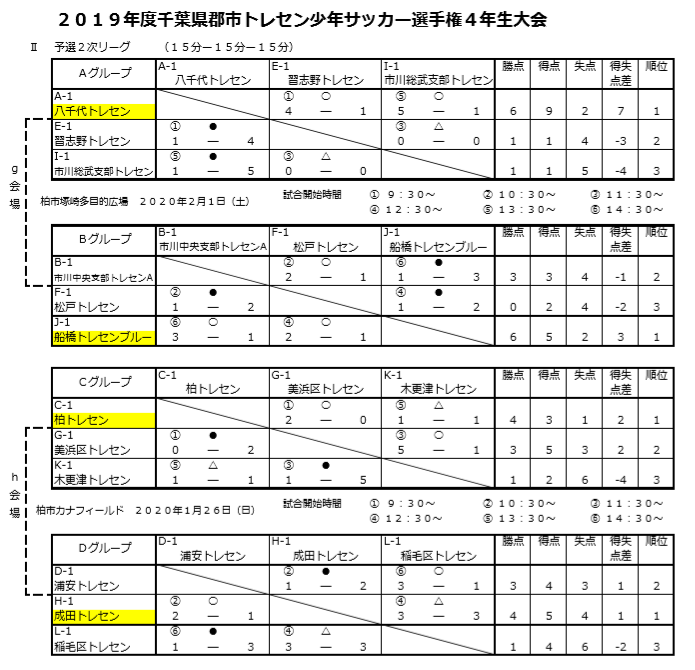 19年度第39回千葉県郡市トレセン少年サッカー選 権4年 会 優勝は船橋トレセンブルー ジュニアサッカーnews
