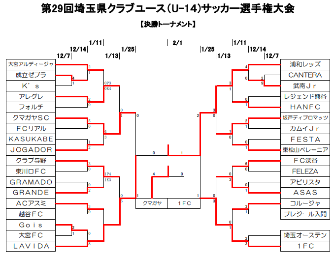 19年度 第29回埼玉県クラブユース U 14 サッカー選手権大会 優勝は浦和レッズ ジュニアサッカーnews