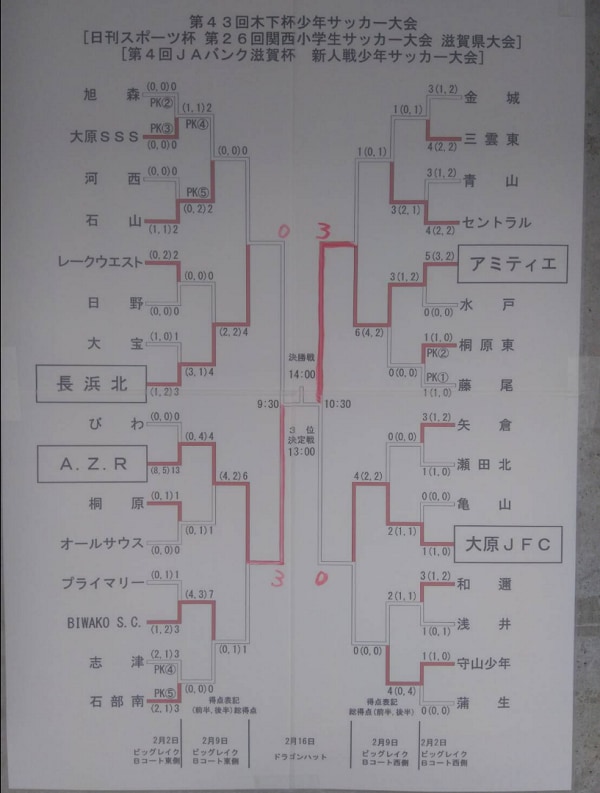 滋賀少年サッカー応援団 みんなのnews 優勝はアミティエ 木下杯滋賀県大会 情報ありがとうございました 滋賀少年サッカー応援団 みんなのnews 優勝はアミティエ 木下杯滋賀県大会 情報ありがとうございました
