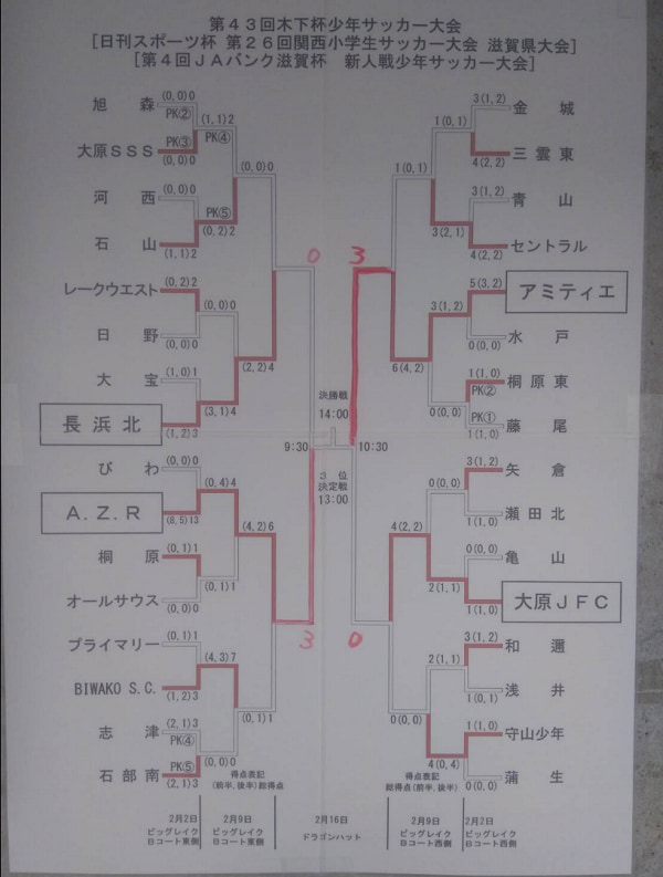 滋賀少年サッカー応援団 みんなのnews 優勝はアミティエ 木下杯滋賀県大会 情報ありがとうございました