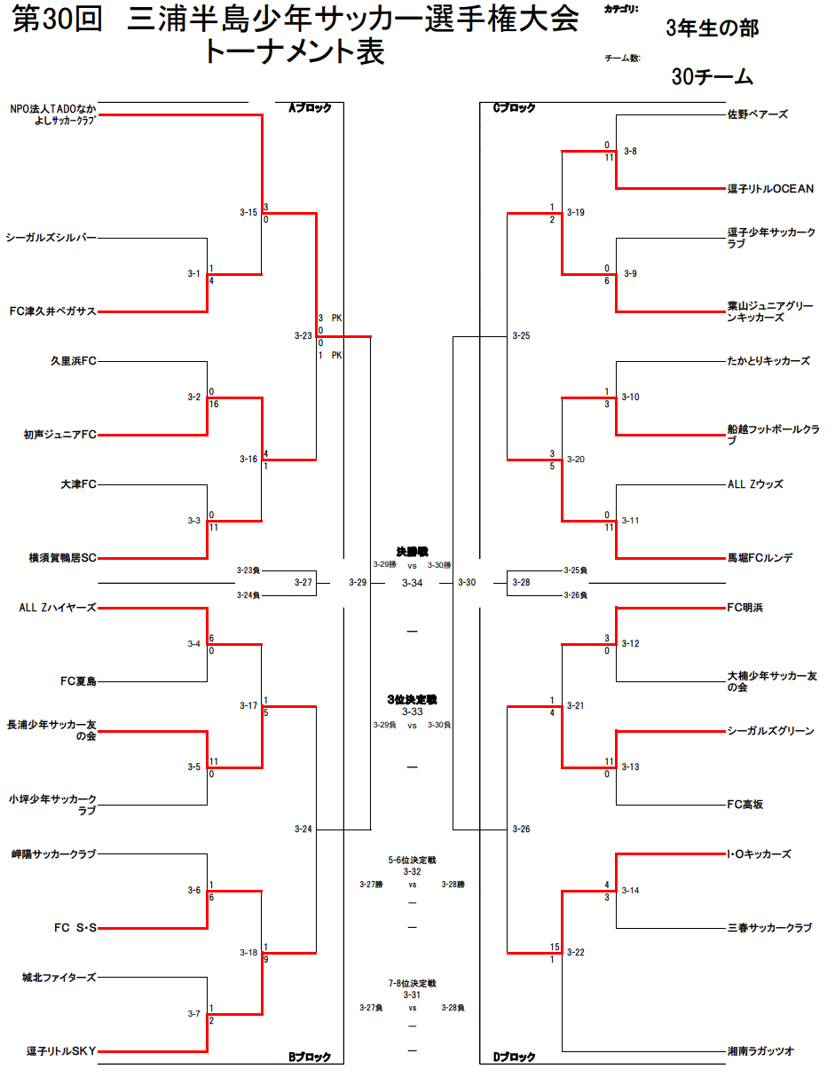 神奈川少年サッカー応援団 みんなのnews 19年度第30回三浦半島少年サッカー選手権大会 3年生の部 神奈川 結果掲載2 2 次回2 8 神奈川少年サッカー応援団 みんなのnews 19年度第30回三浦半島少年サッカー選手権大会 3年生の部 神奈川 結果掲載2 2 次回2 8