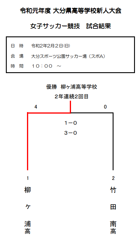 19年度 大分県高校サッカー 新人戦女子 大分県大会 優勝は柳ヶ浦高校 ジュニアサッカーnews