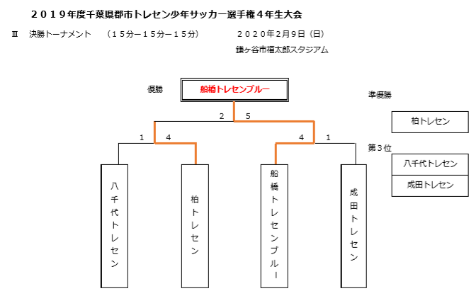 19年度第39回千葉県郡市トレセン少年サッカー選 権4年 会 優勝は船橋トレセンブルー ジュニアサッカーnews