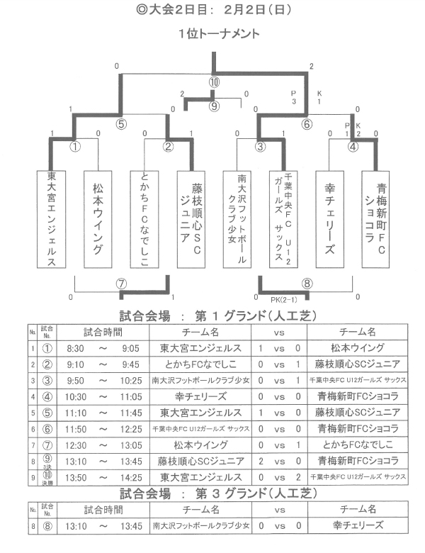 19年度 第9回 8人制少女サッカー ガールズエイトジャパン U 12 河口湖大会 山梨県 優勝は千葉中央fc U12ガールズ サックス 全順位掲載 ジュニアサッカーnews