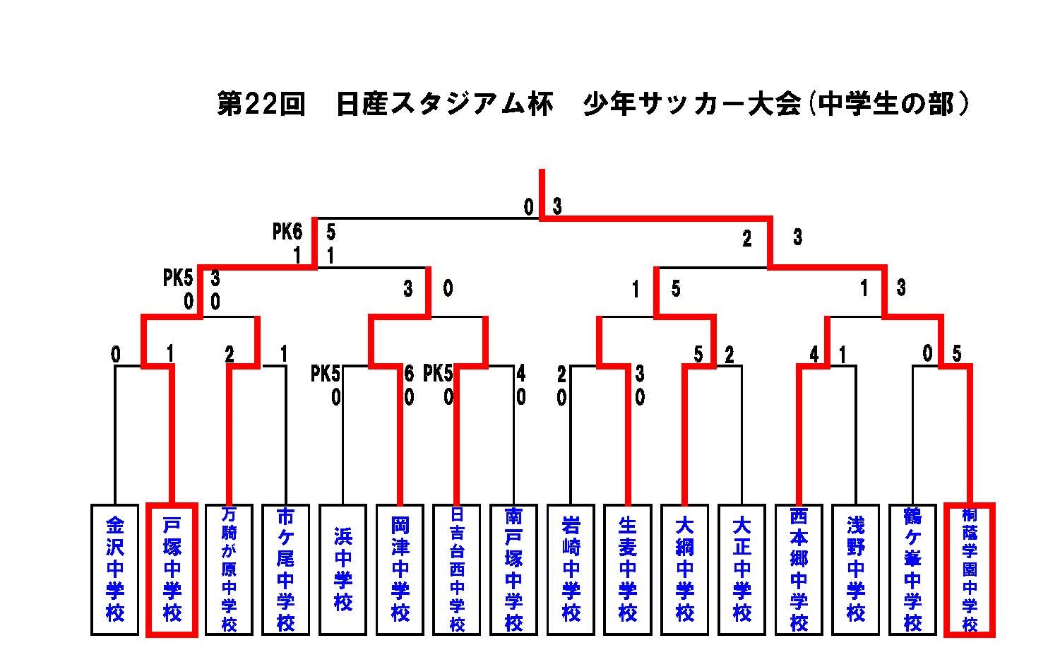 19年度 第22回日産スタジアム杯少年サッカー大会 中学生の部 神奈川県 優勝は桐蔭学園中 三連覇達成 情報ありがとうございます ジュニアサッカーnews