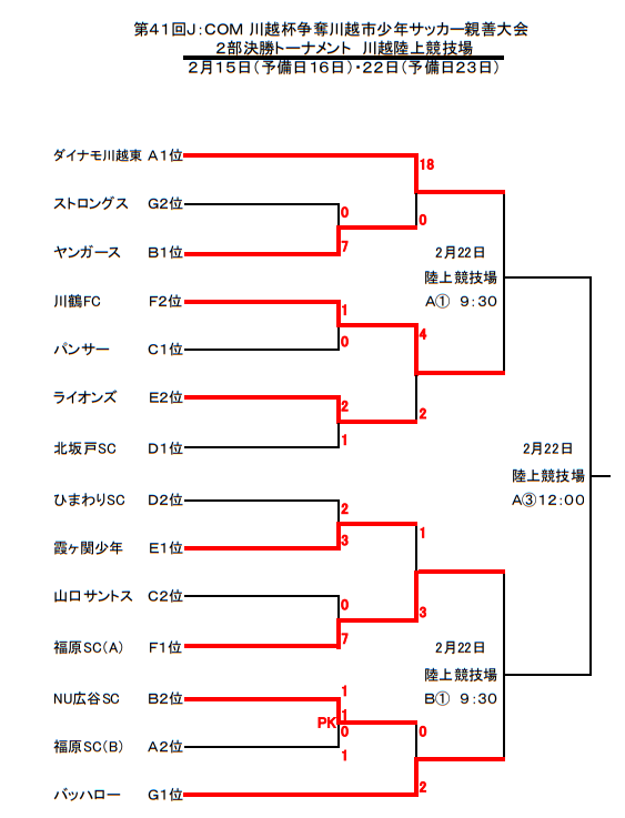 19年度 第41回j Com川越杯争奪川越市少年サッカー親善大会2部 5年生以下 埼玉県 優勝は川越福原sc A ジュニアサッカーnews