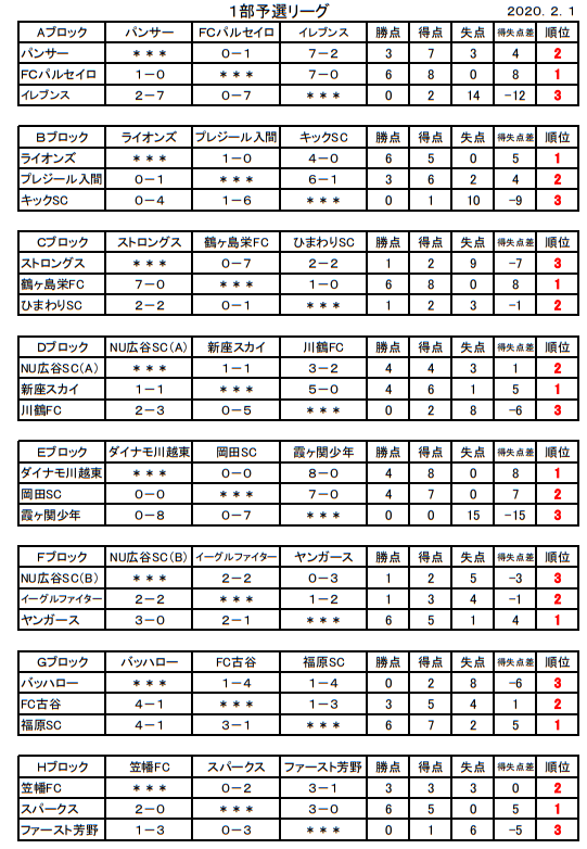 19年度第41回j Com川越杯争奪川越市少年サッカー親善大会1部 6年生以下 埼玉県 優勝はダイナモ川越東 ジュニアサッカーnews