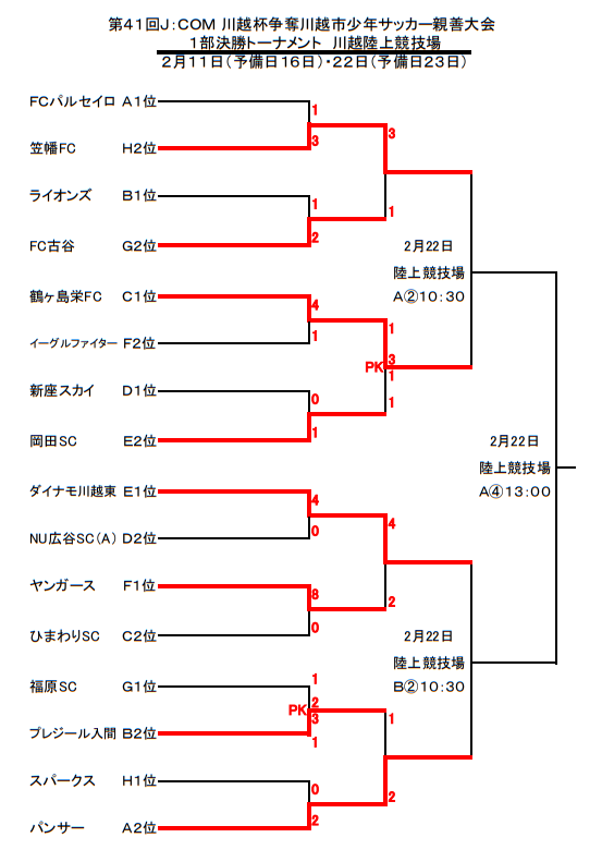 19年度第41回j Com川越杯争奪川越市少年サッカー親善大会1部 6年生以下 埼玉県 優勝はダイナモ川越東 ジュニアサッカーnews