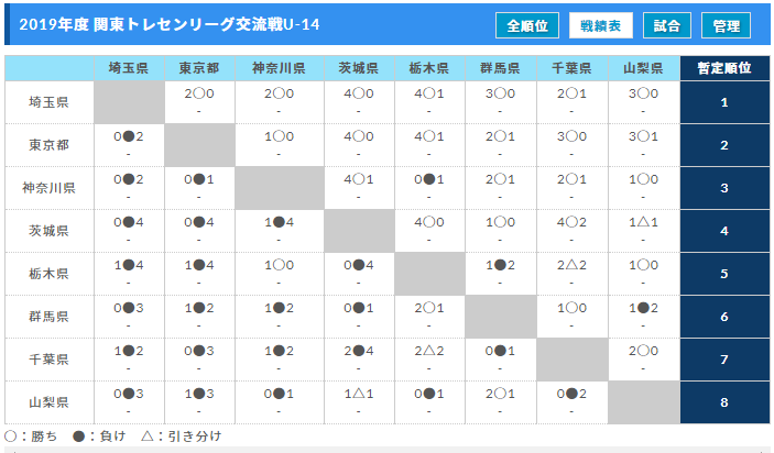 2019年度 関東トレセン交流戦u 14 都県対抗戦 優勝は埼玉県トレセン