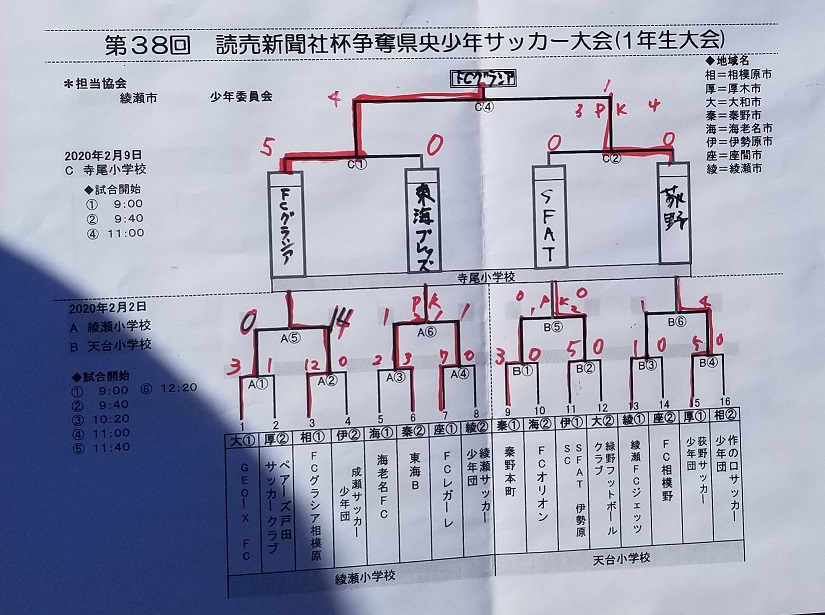 19年度 第38回読売新聞社杯争奪県央少年サッカー大会 1年生大会 神奈川県 優勝はfcグラシア 情報ありがとうございます ジュニア サッカーnews 19年度 第38回読売新聞社杯争奪県央少年サッカー大会 1年生大会 神奈川県 優勝はfcグラシア 情報ありがとうございます ジュニア サッカーnews
