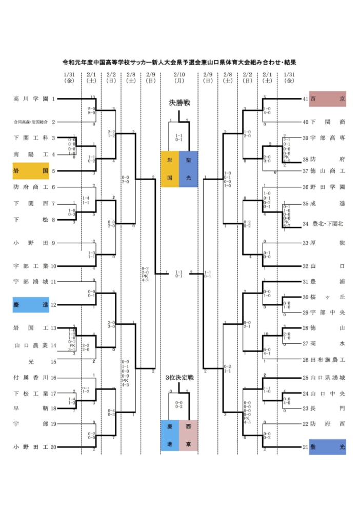 19年度 第12回中国高校サッカー新人大会山口県予選会 兼 山口県体育大会 優勝は聖光 ジュニアサッカーnews