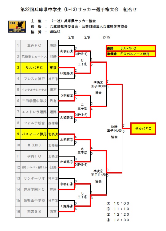 19年度 第22回兵庫県中学生 U 13 サッカ 選手権大会 優勝はサルパfc ジュニアサッカーnews 19年度 第22回兵庫県中学生 U 13 サッカ 選手権大会 優勝はサルパfc ジュニアサッカーnews