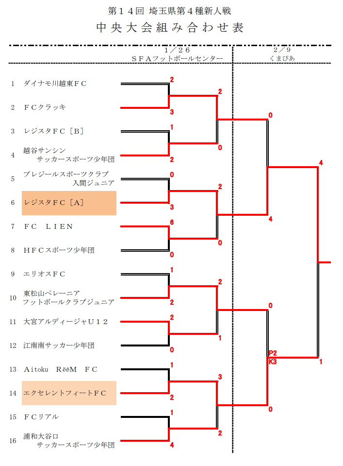 埼玉少年サッカー応援団 みんなのnews 優勝はレジスタfc エクセレントフィートとともに関東大会へ 埼玉県第4種新人戦 中央大会