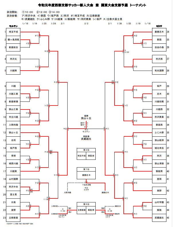 トーナメント 埼玉 野球 県 高校 埼玉県 高校野球春季大会2021