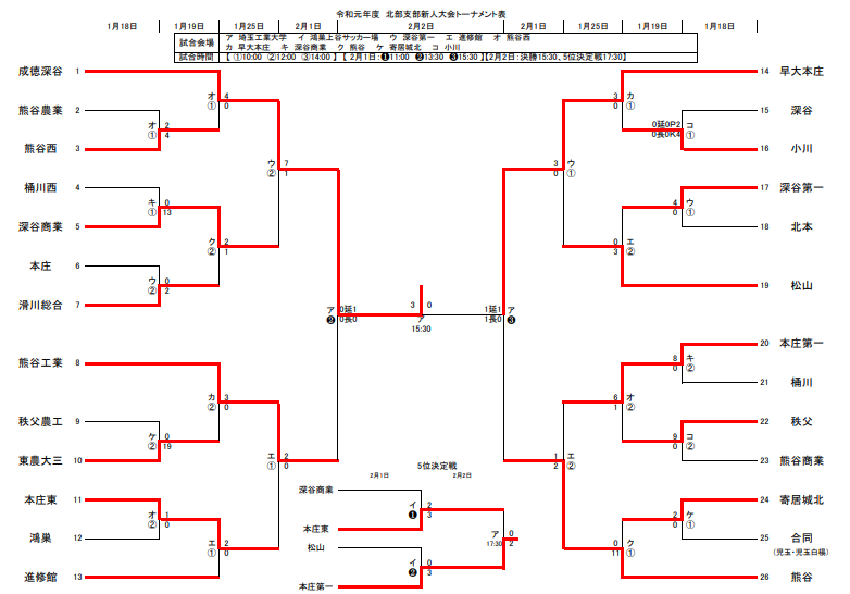 19年度 関東高校サッカー大会埼玉県予選 高校新人戦 北部支部大会 優勝は成徳深谷 ジュニアサッカーnews