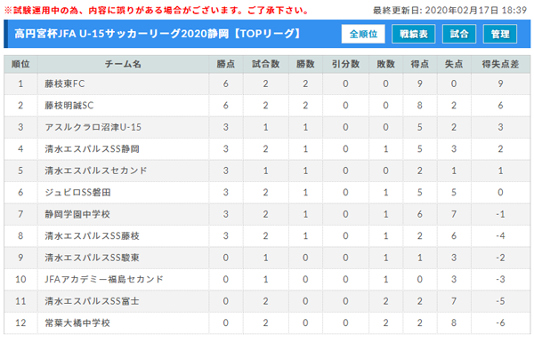 静岡少年サッカー応援団 みんなのnews 2 15 16結果 高円宮杯jfa U 15サッカーリーグ静岡 Top 1部 2部 3部 次は2 22 23 24