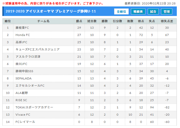 19 アイリスオーヤマ プレミアリーグ静岡u 11 優勝はキューズfcエスパルスジュニア ジュニアサッカーnews