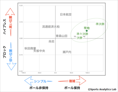 スタッツから見る静岡学園他のプレースタイル分析/第98回全国高校サッカー選手権大会～Sports Analytics Lab～