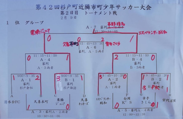 19年度 第42回杉戸町近隣市少年サッカー大会 埼玉県 優勝はエスペランサ総和fc ジュニアサッカーnews