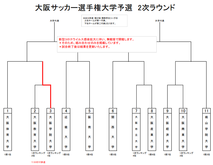 年度 第100回天皇杯大阪代表決定戦 第25回大阪サッカー選手権大会大学予選 大学代表は大体大 関大 ジュニアサッカーnews