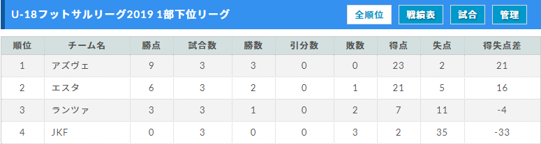 第12回神奈川県u 18フットサルリーグ19 優勝は鶴見大学附属高校 ジュニアサッカーnews