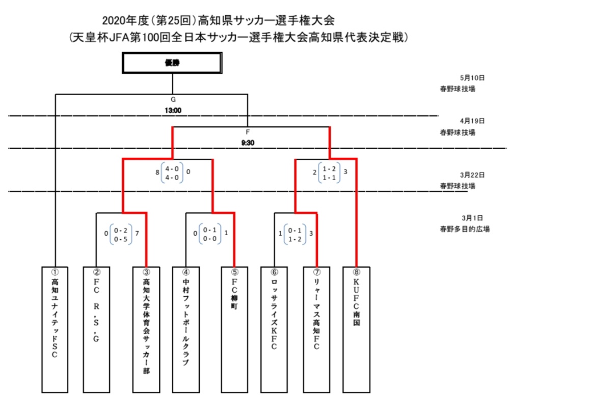 年度 第25回高知県サッカー選手権大会 天皇杯jfa第100回高知県代表決定戦 優勝は高知ユナイテッドsc ジュニアサッカーnews 年度 第25回高知県サッカー選手権大会 天皇杯jfa第100回高知県代表決定戦 優勝は高知ユナイテッドsc ジュニアサッカーnews