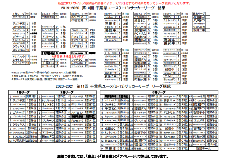 リーグ中止終了 19 第10回 千葉県ユース U 13 サッカーリーグ 1部l優勝はクラブ ドラゴンズ柏 ジュニアサッカーnews