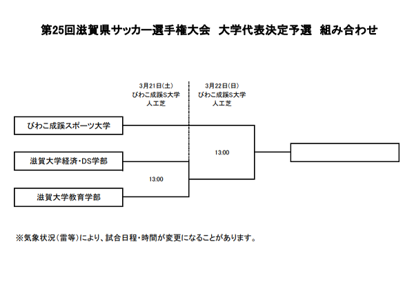 大会中止 年度 第25回 滋賀県サッカー選手権大会 大学代表決定予選 第100回 天皇杯代表決定戦 大学の部 びわこ成蹊スポーツ大学を代表として選出 ジュニアサッカーnews