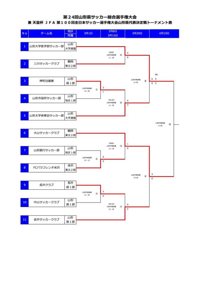 年度 第24回山形県サッカー総合選手権 兼 第100回天皇杯全日本サッカー選手権 山形県代表決定戦 優勝は大山サッカークラブ ジュニアサッカーnews