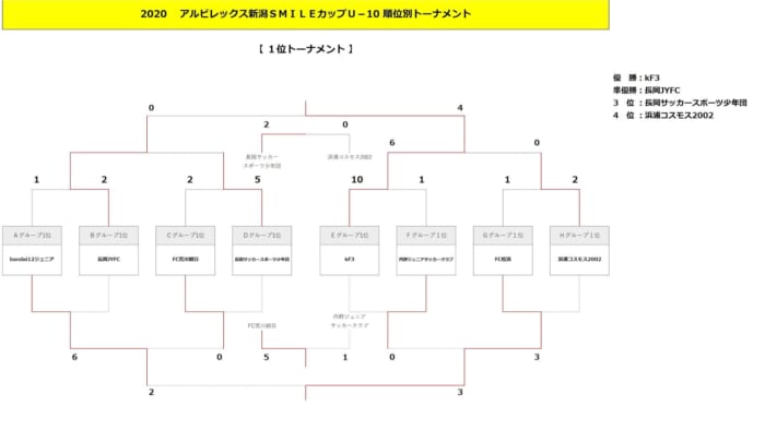 年度 アルビレックス新潟smileカップu 10 優勝はkf3 ジュニアサッカーnews