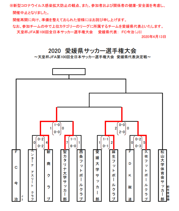 年度 愛媛県サッカー選手権大会 天皇杯jfa第100回代表決定戦 優勝は松山大学体育会サッカー部 ジュニアサッカーnews