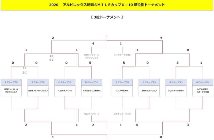 年度 アルビレックス新潟smileカップu 10 優勝はkf3 ジュニアサッカーnews