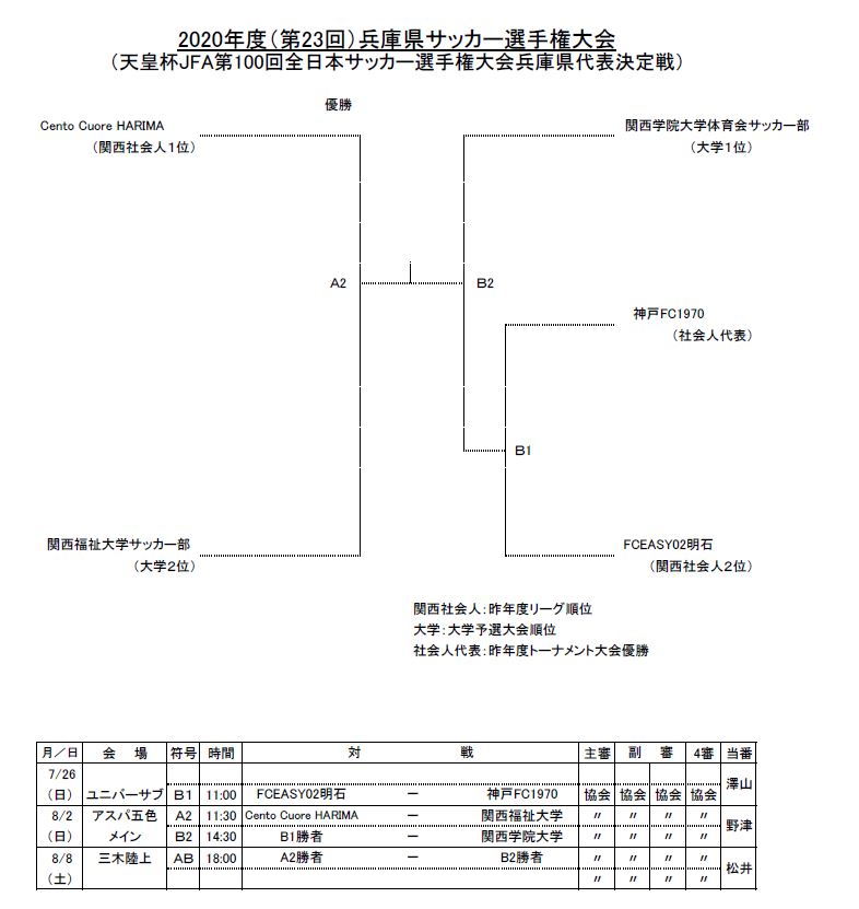 年度 第23回兵庫県サッカー選手権大会 兼 天皇杯jfa第100回全日本サッカー選手権大会兵庫県代表決定戦 優勝はcenoto Cuore Harima ジュニアサッカーnews